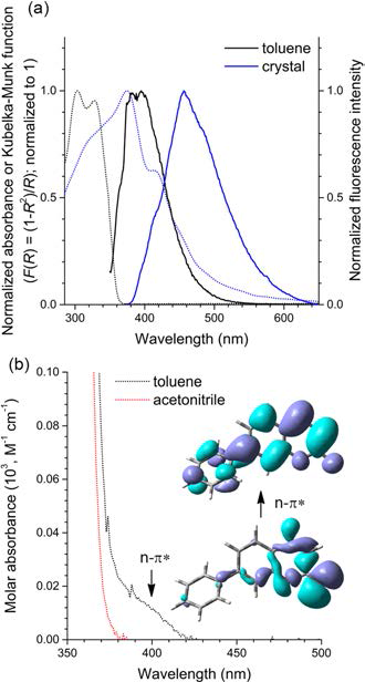 (a) Comparison of the UV−vis absorption spectrum or the Kubelka−Munk function (F(R)) (dotted lines) and the photo luminescence spectra (solid lines) of PC in toluene solution (black) and PC single crystals (blue). The Kubelka−Munk function (F(R)) was scaled to 1. (b) UV−vis absorption spectra of PC in nonpolar toluene (1.0 mM; black) and polar acetonitrile (1.0 mM; red) solutions indicate the presence of an n−π* transition (marked with a black arrow). The inset depicts the molecular orbitals (TD-DFT, CAM-B3LYP) that participate in the n−π* transition.