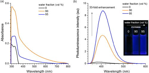 (a) UV−vis absorption and (b) photoluminescence spectral changes of 10 μM PC in THF/H2O with different water fractions.