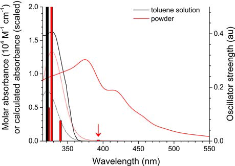 Comparison of the experimental UV−vis absorption spectra (solid lines) and simulated electronic transition spectra (dotted lines) of PC.