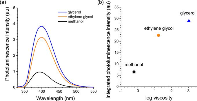 (a) Photoluminescence spectra of 10 μM PC in methanol (0.593 cP), ethylene glycol (16.9 cP), and glycerol (1070 cP). Numbers in the parentheses are viscosities of the solvents. (b) Plot of integrated photoluminescence intensities as a function of a viscosity of a solvent.