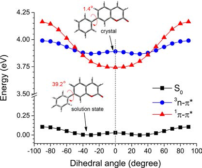 Potential energy surfaces for the electronic states of PC calculated by varying the dihedral angle between coumarin and the phenyl ring: black squares, the ground state (S0); red triangles, the singlet π−π* transition state (1π−π*); blue circles, the triplet n−π* transition state (3n−π*). The electronic energies were determined relative to the lowest energy of the ground state.