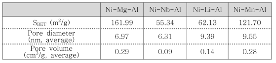 NiO-MOx-γ-alumina 촉매(M=Mn, Mg, Li, Nb)의 BET 물성 표