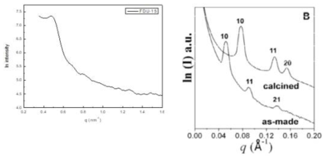 Hierarchical Zeolite 합성위한 Hard template FDU-15 SAXS 분석결과