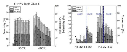 5 중량% Zn를 첨가한 제올라이트 기반 촉매의 Ethane to BTX 촉매의 활성 비교