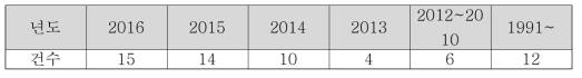 연도별 논문 건수