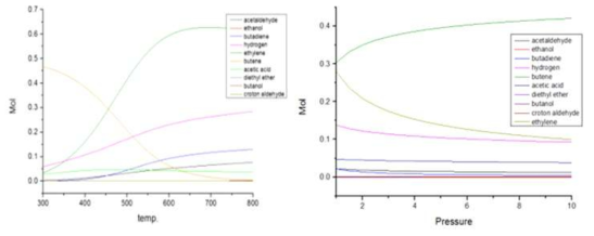 온도/압력 변화에 따른 생산물 평형 데이터
