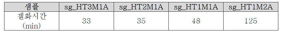 비율별 겔화 시간 비교 (sg_HTxMyA x:Mg2+ 몰 비율, y: Al3+ 몰비율)