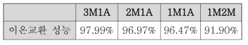 시료별 이온 교환 성능 수치