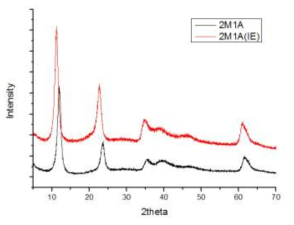 이온 교환 전-후의 XRD 데이터 (2M1A)