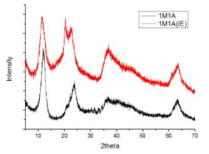 이온 교환 전-후의 XRD 데이터 (1M1A)