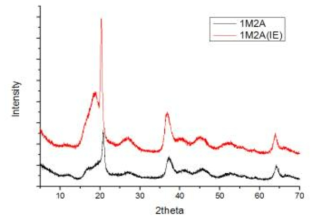이온 교환 전-후의 XRD 데이터 (1M2A)