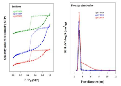 질소 흡탈착 분석 및 기공 크기 분포