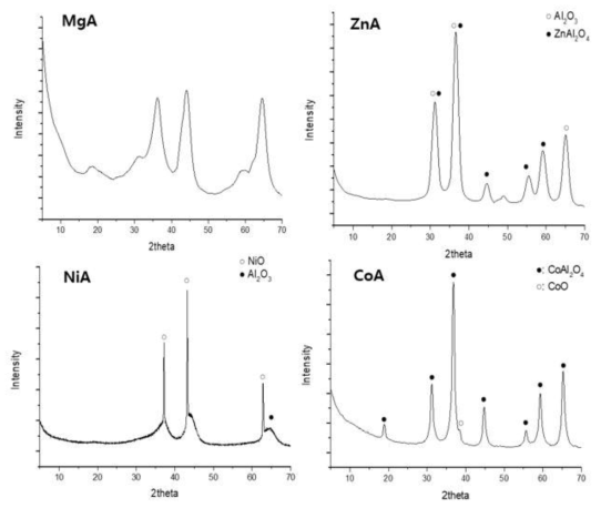 소성후 Hydrotalcite-like 촉매 시리즈 XRD 분석결과