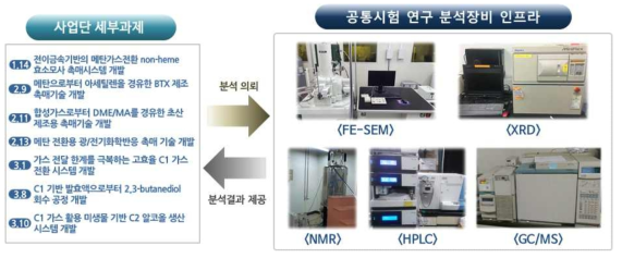 공통시험 연구 분석장비 공동 활용 모식도