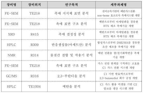 공통시험연구 분석장비 공동 활용 내역