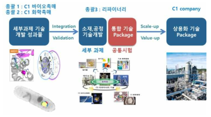 촉매-공정 통합 패키지 기술 개발 모식도