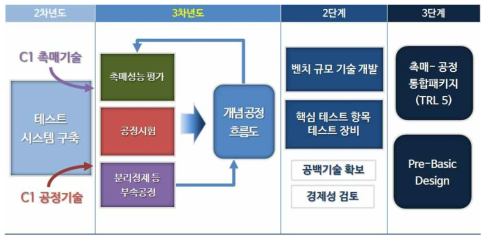 바이오/화학 촉매-공정 통합 패키지 기술 개발 계획