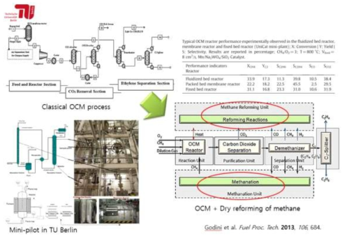 TU Berlin OCM mini-pilot plnat & 다양한 반응조건에서의 활성 테스트