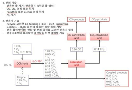 촉매 개발과 통합해야 할 OCM 공정 요소기술제안 (KIST)