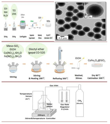 MSNs 제조 과정 및 TEM 사진 (상),MSNs에서 MMSNs의 제조 과정 (중), 메탄의 물에 대한 물질이동속도 실험 모식도 (하)