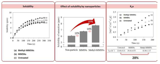 3가지 경우 (control, MMSNs, methyl-MMSNs)에 따른 메탄의 용해도 영향 차이