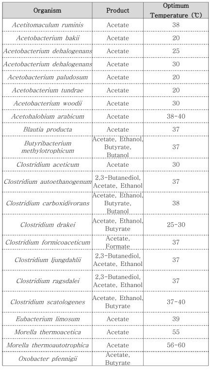 일산화탄소 전환 Acetogen 라이브러리와 특징 및 생산 물질