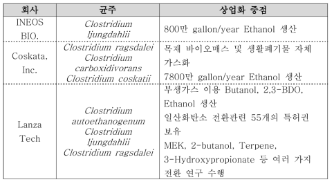 일산화탄소 전환의 최신 연구 동향