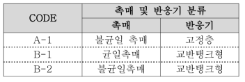 공통시험 연구를 위한 화학 전환의 기술 분류