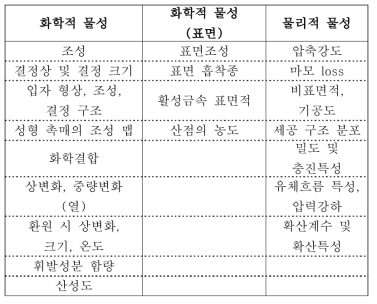 반응 및 공정 설계에 필요한 촉매물성