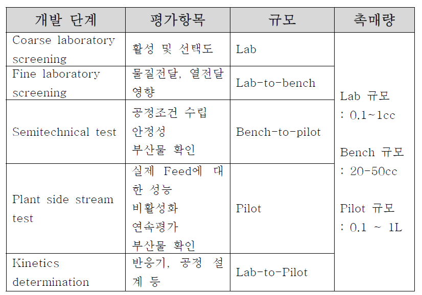 기술개발 단계별 평가항목 및 필요 촉매량