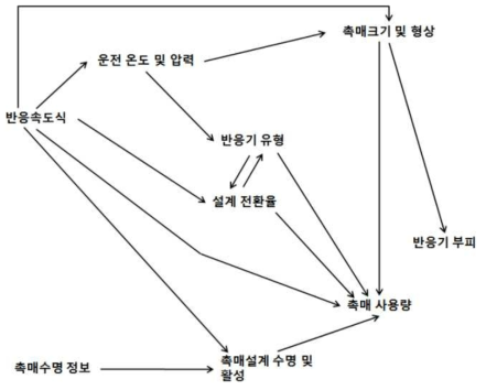 촉매반응기 설계를 위한 단계별 흐름도