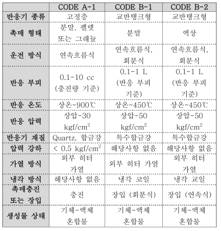 반응기 설계인자