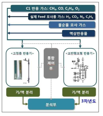 화학촉매테스트 시스템 설계 개념