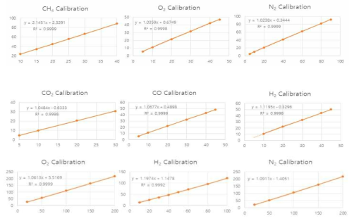 C1 반응가스별 MFC 검량 곡선
