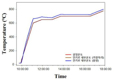 전기로 설정온도와 내부 가열구간의 온도분포