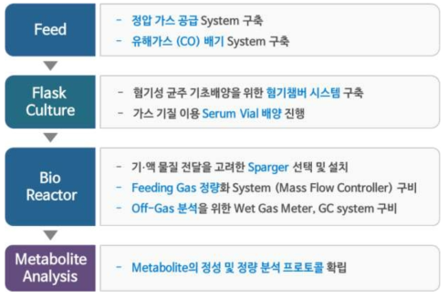 바이오촉매 테스트 시스템 구축 기준