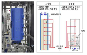 세미-벤치 반응기 설치 사진 (좌) 및 반응기 내부 열전대 모식도 (우)