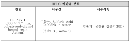 메탄올 HPLC 분석 조건