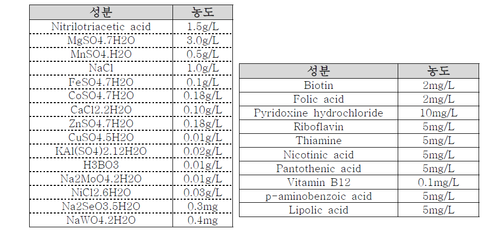 *Trace element solution, **Vitamin solution 조성