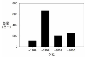 메탄산화이량화 (OCM) 연구동향 : 연도별 논문 건수