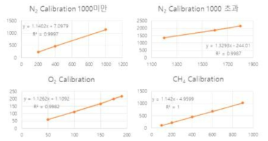 가스별 MFC 유량 검량 결과