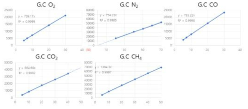 가스 크로마토그래피 검량 결과