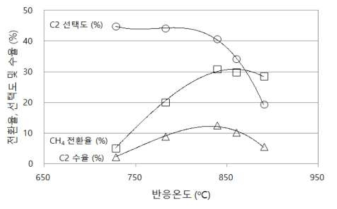 반응온도에 따른 CH4 전환율, C2화합물 선택도, 및 C2 화합물 수율 (CH4/O2 = 3, N2 = 20%, 내경 12 mm 반응기)