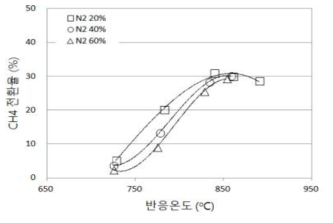 CH4 전환율에 미치는 N2 희석의 영향 (CH4/O2 = 3, 내경 12 mm 반응기)