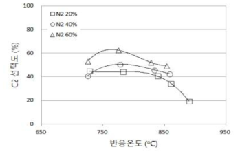 C2 선택도에 미치는 N2 희석의 영향 (CH4/O2 = 3, 내경 12 mm 반응기)