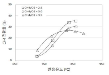 CH4 전환율에 미치는 CH4/O2 비율의 영향 (N2 농도 = 40%, 내경 12 mm 반응기)