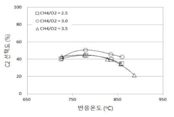 C2 선택도에 미치는 CH4/O2 비율의 영향 (N2 농도 = 40%, 내경 12 mm 반응기)