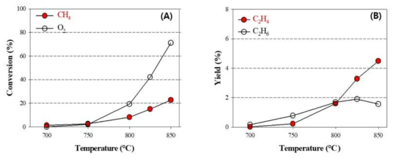 공반응기 테스트 (A) 산소 및 메탄 전환율 (B) C2 수율