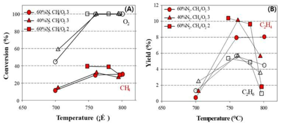 2.2 g 촉매 충진 실험에서 (A) 산소와 메탄 전환율 (B) C2 수율