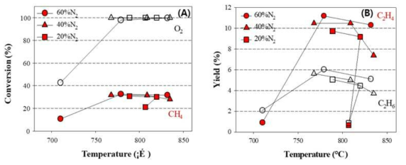 4.4 g 촉매 충진 실험에서 (A) 산소와 메탄 전환율 (B) C2 수율